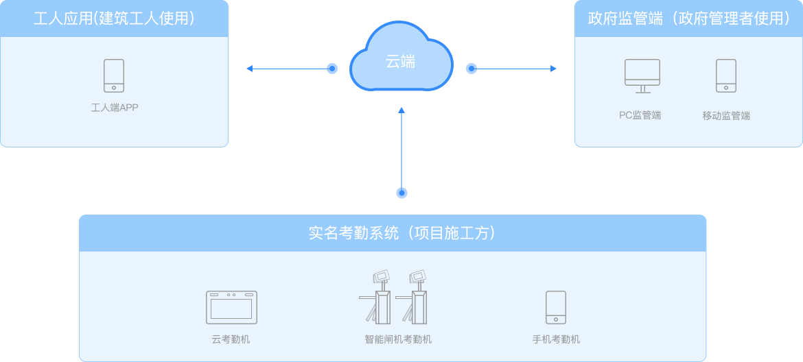 政府實名制方案