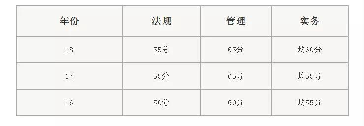 二級建造師考試分數規則