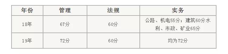 二級建造師考試分數規則