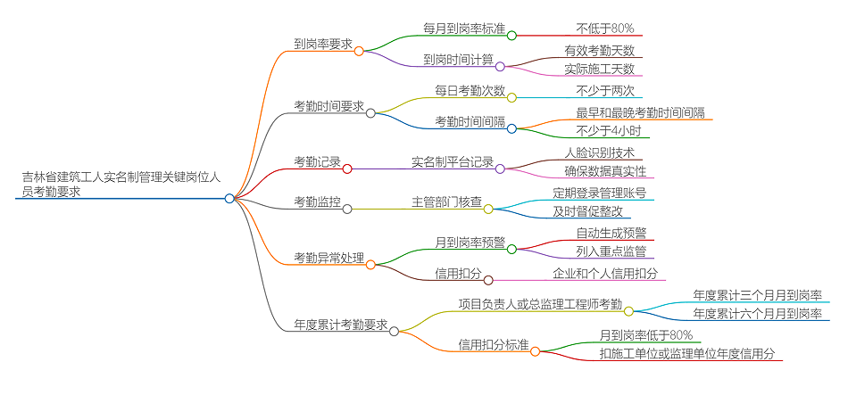 關鍵崗位人員考勤要求腦圖